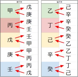 天剋地沖2023|四柱推命の天戦地冲